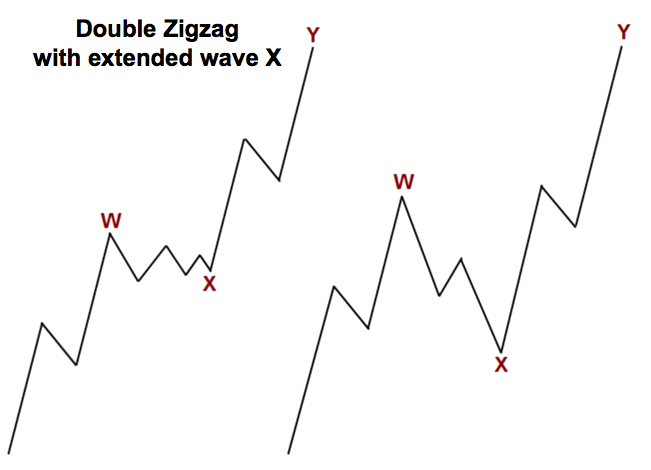 Double Zigzag dengan gelombang X yang memanjang
